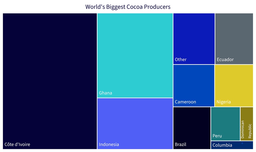 World's biggest cocoa producers