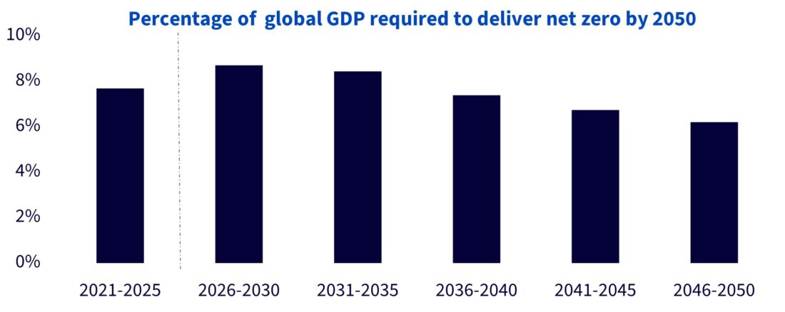Percentage of global GDP required to deliver net zero by 2050