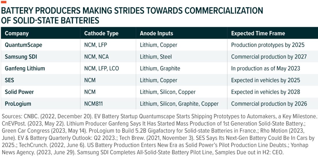 Battery producers of Solid State Batteries