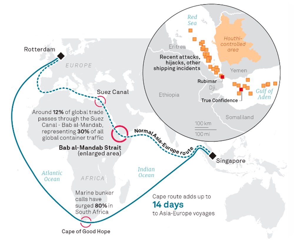 Circumventing the Arabian Peninsula via the Cape of Good Hope takes many more nautical miles