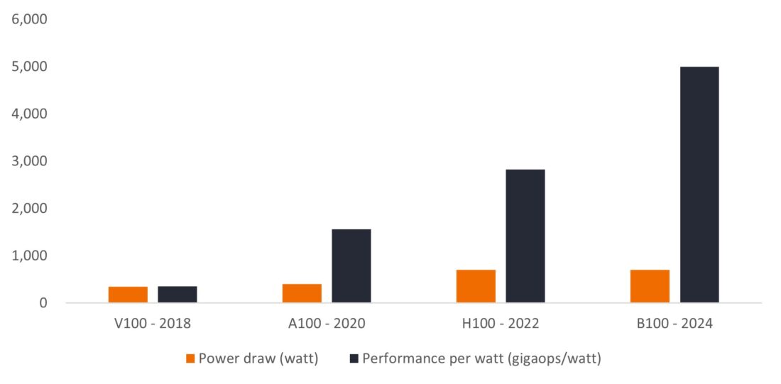 Rapid improvements in Nvidia’s data center GPU performance per watt by generation