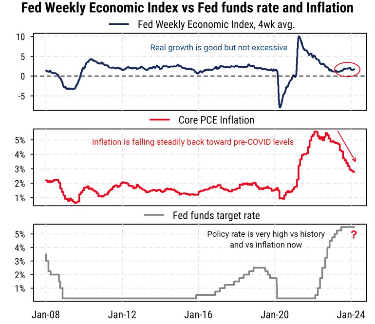 Fed Weekly Economic Index vs Fed funds rate and inflation