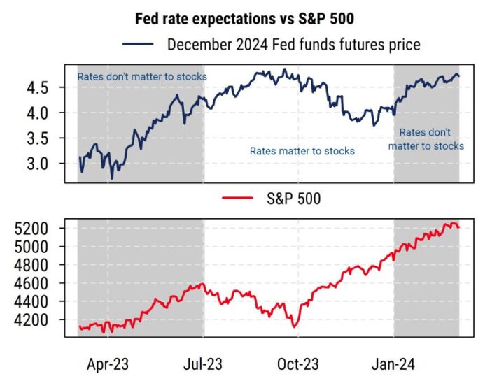 It’s Not All About the Fed