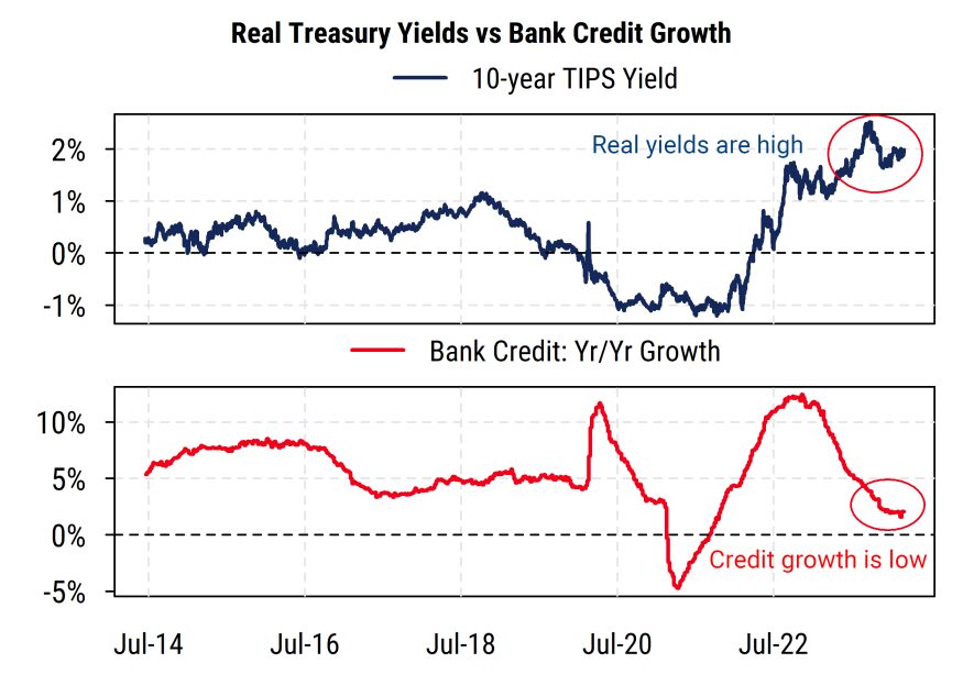 Real treasury yields vs bank credit growth