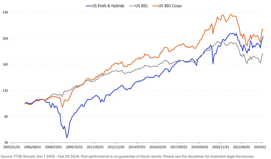 Relative returns of Prefs & Hybrids versus BIG & BIG Corporates index.