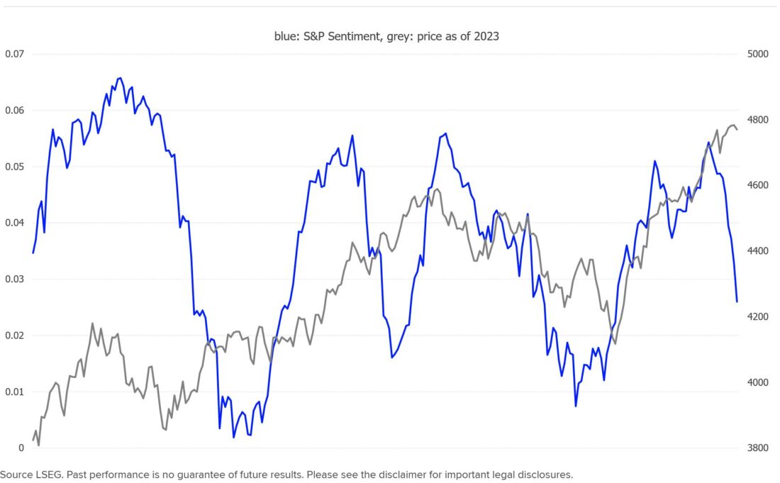 S&P Sentiment and price trend