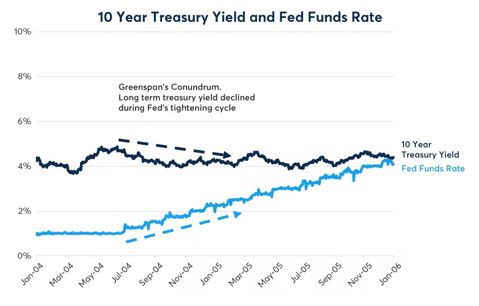 10-year Treasury Yield and Fed Funds Rate for the 2004 Conundrum