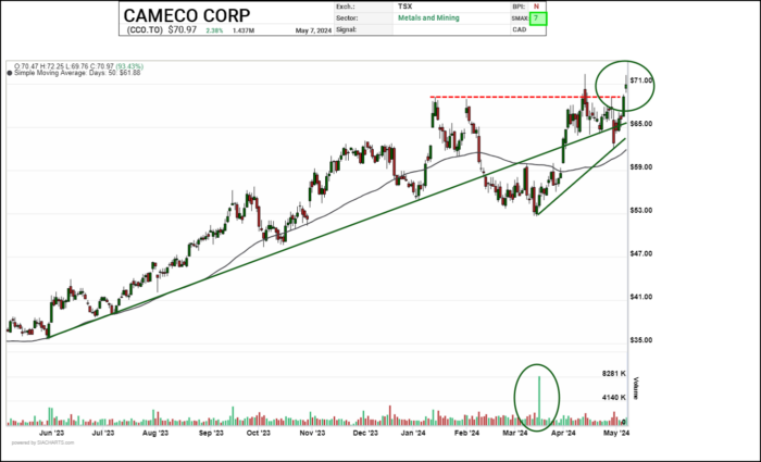 Chart Advisor: Cameco Corp. (CCO.TO)