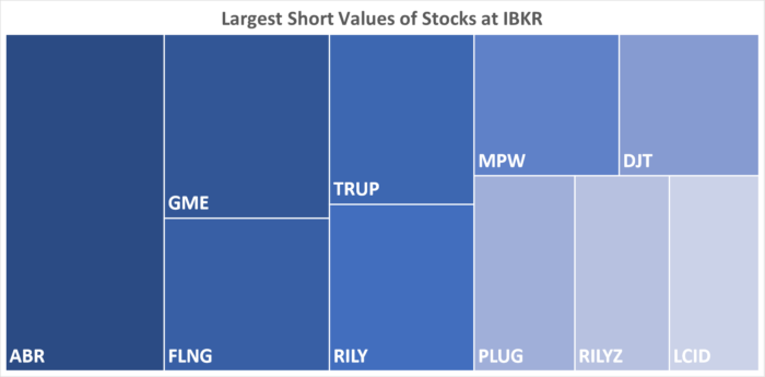 IBKR’s Hottest Shorts as of 05/09/2024
