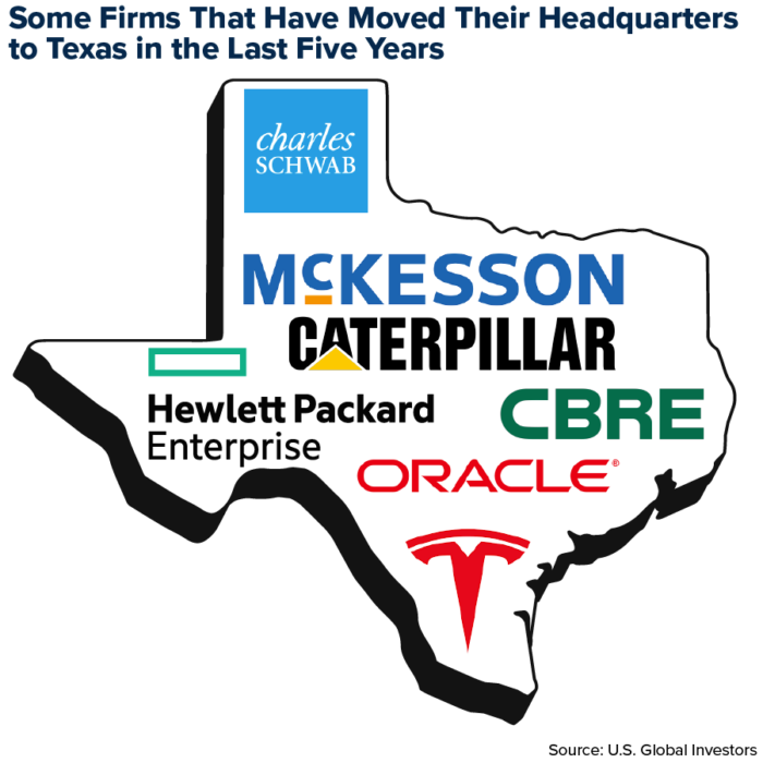 Business-Friendly Policies Drive Corporate Relocations To Texas